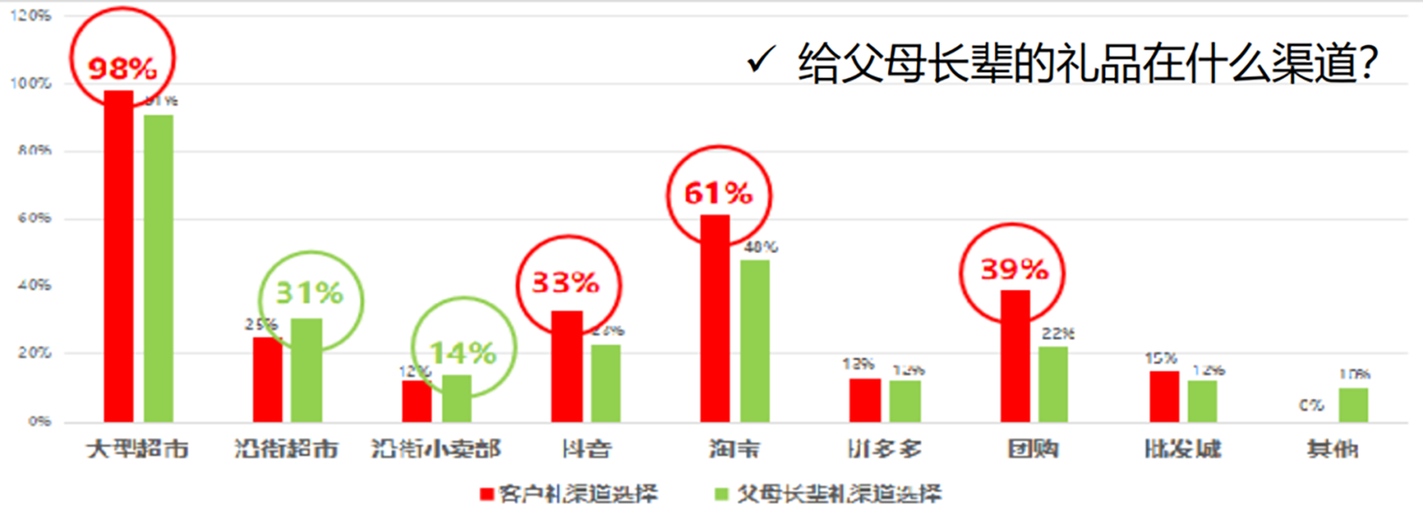 父母長(cháng)輩的禮品渠道.png